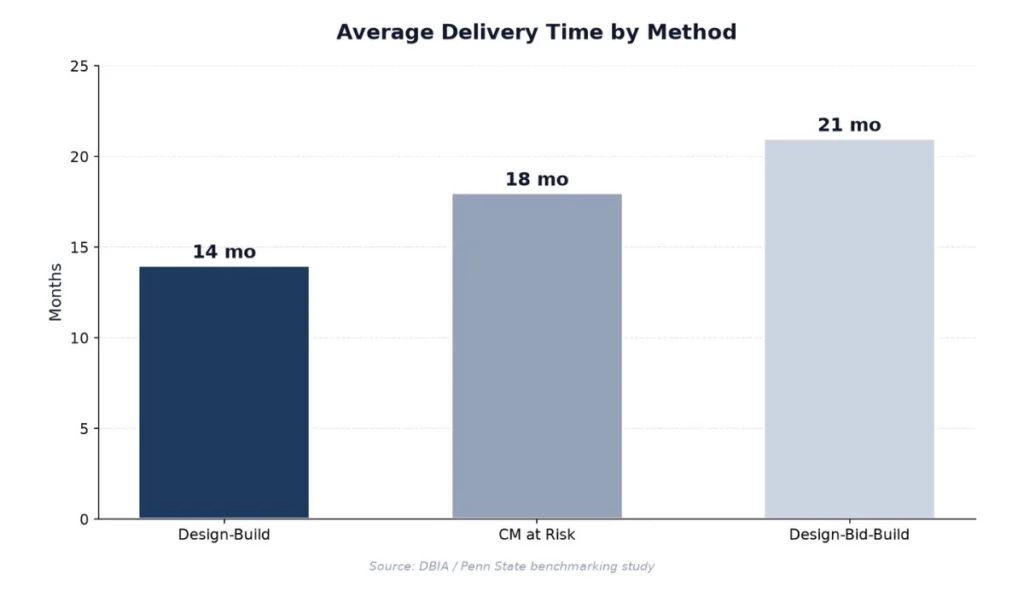 Average Delivery Time by Method (months)