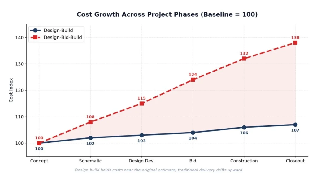 Cost Growth Across Project Phases (baseline 100)