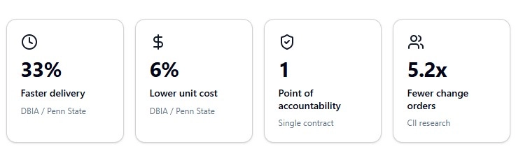 Design-Build by the Numbers