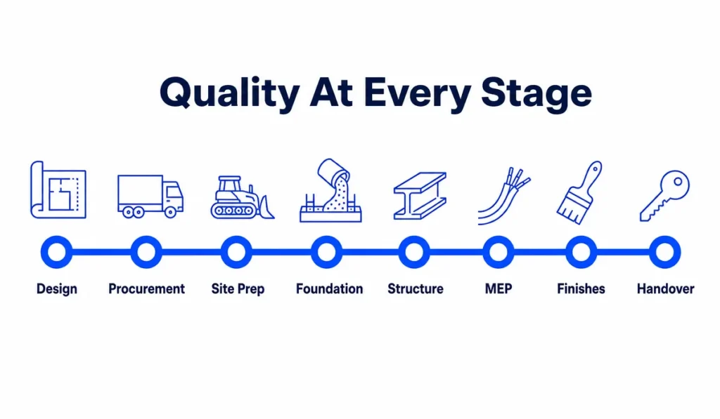 Quality Management Across Every Construction Phase